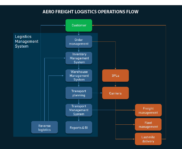 OUR PROCESS FLOW